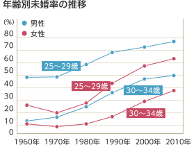 年齢別未婚率の推移