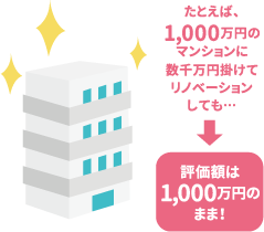 たとえば1000万円のマンションに数千万円掛けてリノベーションしても評価額は1000万円のまま